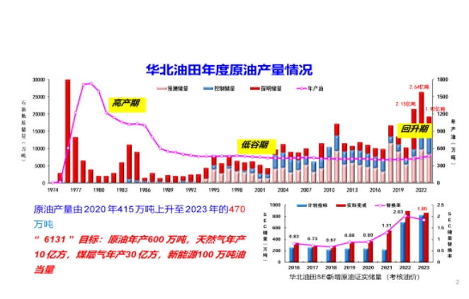 輝煌.堅(jiān)守.再出發(fā) --- 華北油田公司五十年掠影